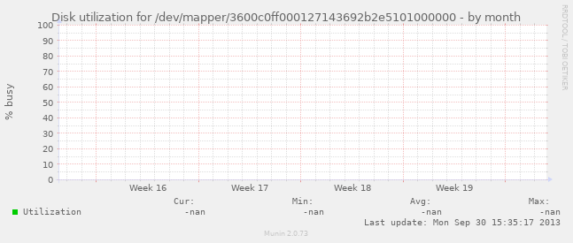 Disk utilization for /dev/mapper/3600c0ff000127143692b2e5101000000