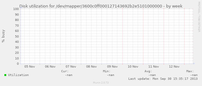 Disk utilization for /dev/mapper/3600c0ff000127143692b2e5101000000