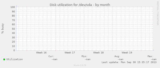 Disk utilization for /dev/sda