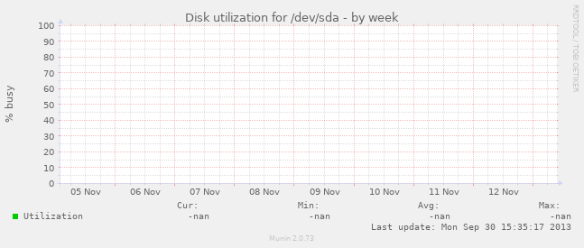 Disk utilization for /dev/sda