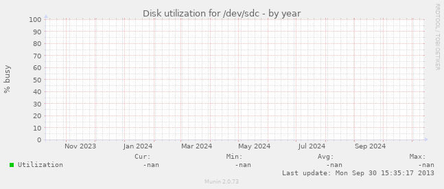 Disk utilization for /dev/sdc