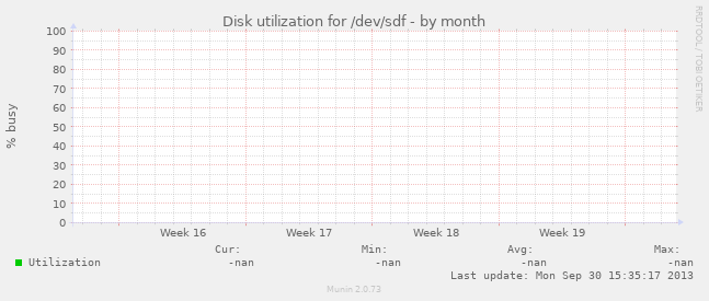 Disk utilization for /dev/sdf