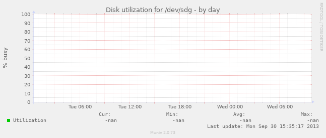 Disk utilization for /dev/sdg