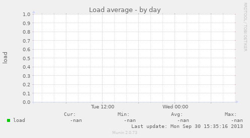 Load average