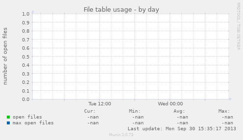 File table usage