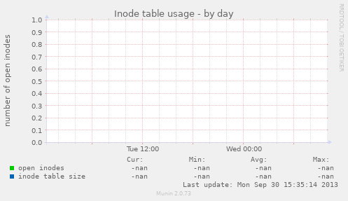 Inode table usage