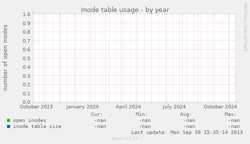 Inode table usage