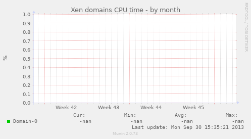 Xen domains CPU time