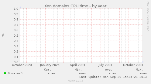 Xen domains CPU time