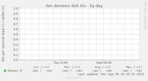 Xen domains disk IOs