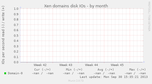 Xen domains disk IOs