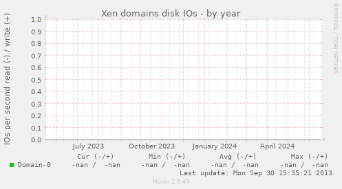 Xen domains disk IOs