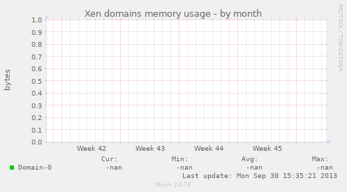 Xen domains memory usage