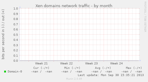 Xen domains network traffic