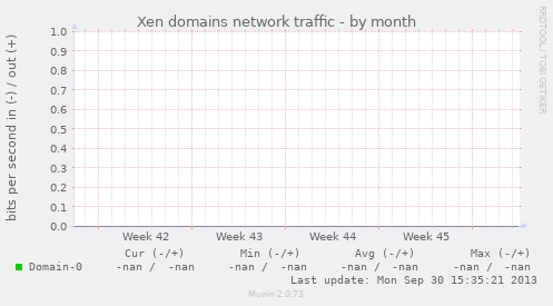 Xen domains network traffic