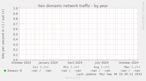 Xen domains network traffic