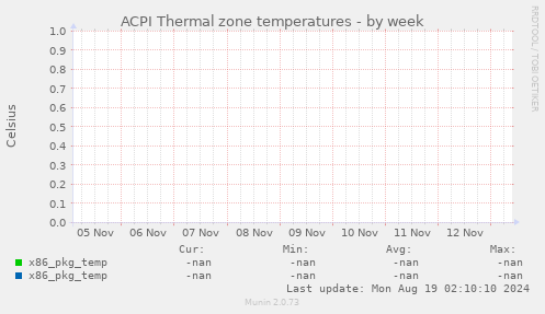 ACPI Thermal zone temperatures