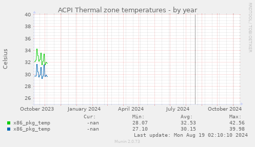 ACPI Thermal zone temperatures