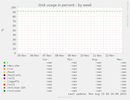 Disk usage in percent