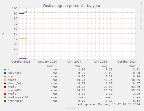 Disk usage in percent