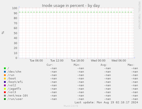 Inode usage in percent