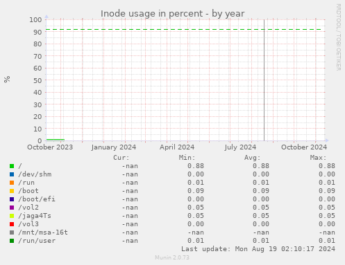 Inode usage in percent