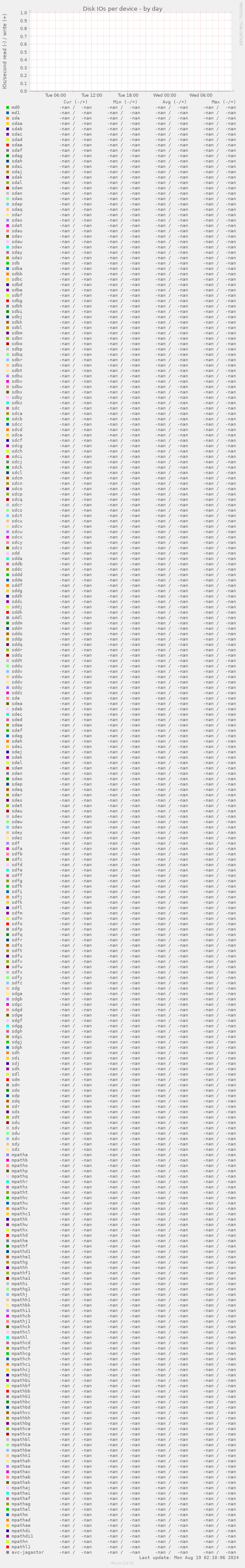 Disk IOs per device