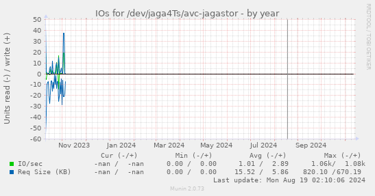 IOs for /dev/jaga4Ts/avc-jagastor