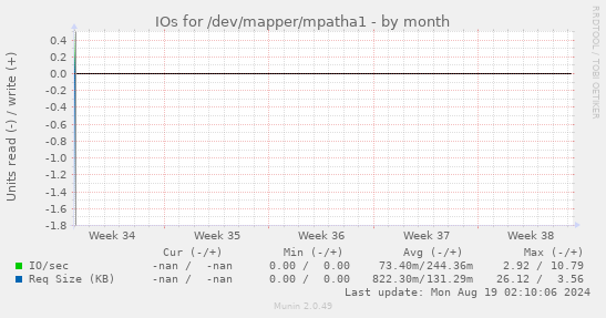 IOs for /dev/mapper/mpatha1