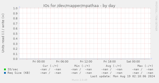 IOs for /dev/mapper/mpathaa