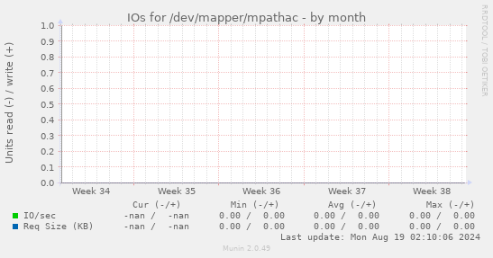 IOs for /dev/mapper/mpathac