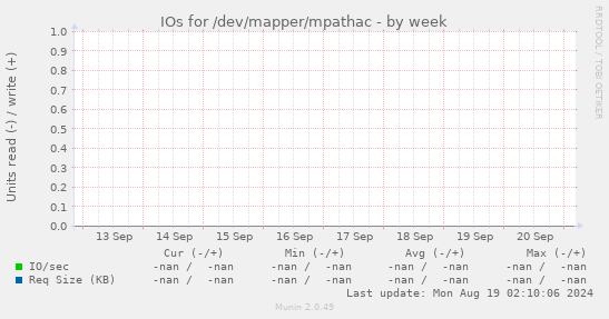 IOs for /dev/mapper/mpathac