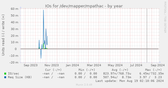 IOs for /dev/mapper/mpathac