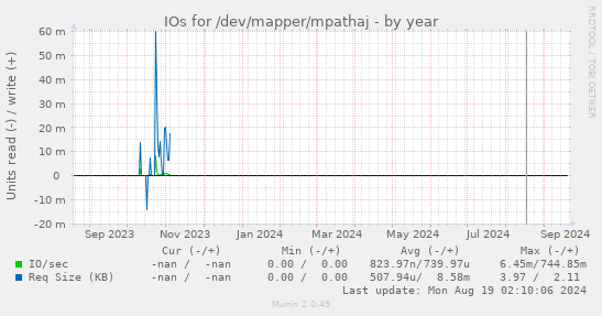 IOs for /dev/mapper/mpathaj