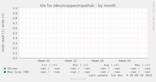 IOs for /dev/mapper/mpathak
