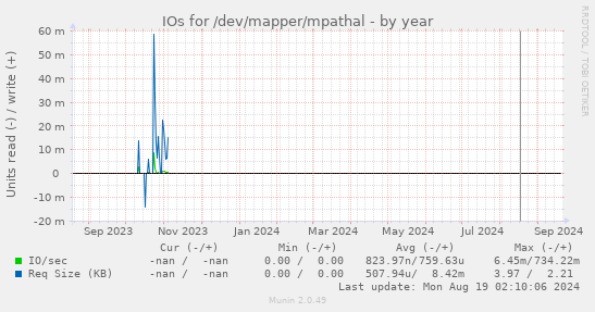 IOs for /dev/mapper/mpathal