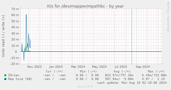 IOs for /dev/mapper/mpathbc