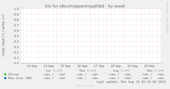 IOs for /dev/mapper/mpathbd