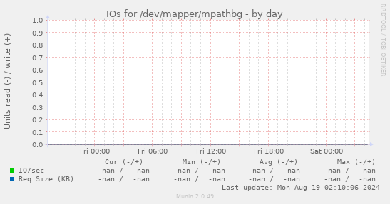 IOs for /dev/mapper/mpathbg