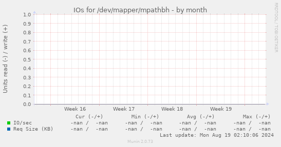 IOs for /dev/mapper/mpathbh