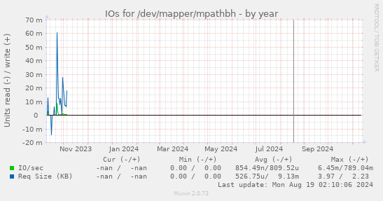 IOs for /dev/mapper/mpathbh