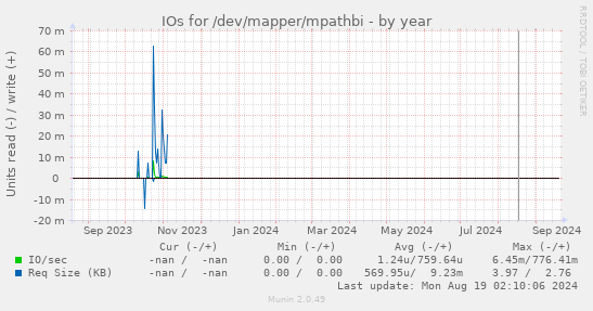 IOs for /dev/mapper/mpathbi