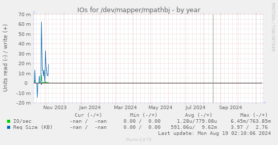 IOs for /dev/mapper/mpathbj