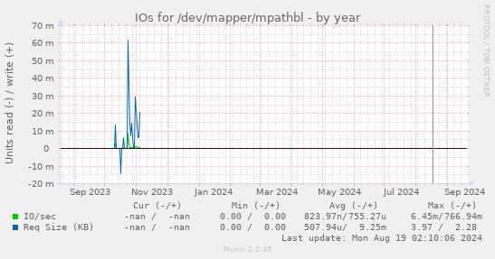 IOs for /dev/mapper/mpathbl