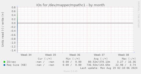 IOs for /dev/mapper/mpathc1