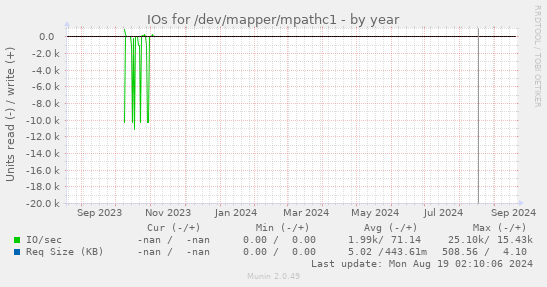 IOs for /dev/mapper/mpathc1