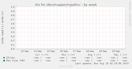 IOs for /dev/mapper/mpathcc