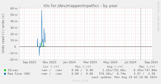 IOs for /dev/mapper/mpathcc