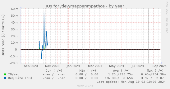 IOs for /dev/mapper/mpathce