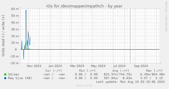 IOs for /dev/mapper/mpathch